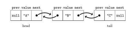 Image result for Linked List in Programming