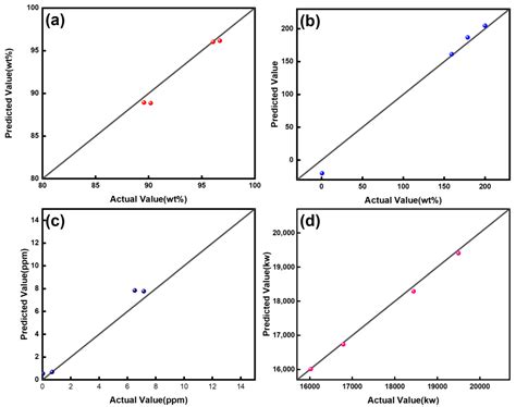 Extractive Distillation Approach to the Separation of Styrene from ...