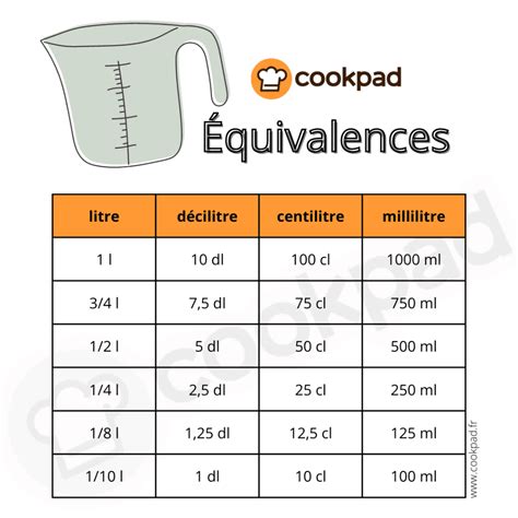 Comprendre la conversion de décilitres en centilitres - Claude Leveque