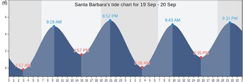 Santa Barbara, CA Tide Charts, High & Low Tide Table, Fishing Times | US