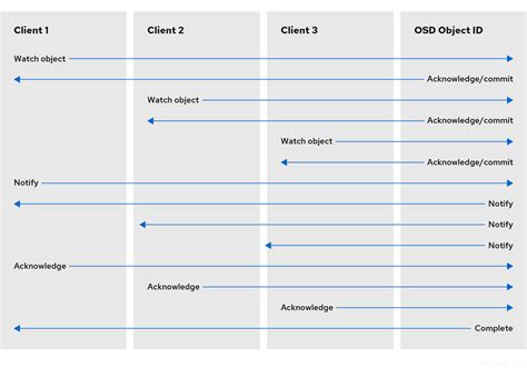 3.2. Ceph 客户端对象监视和通知 | 架构指南 | Red Hat Ceph Storage | 7 | Red Hat ...