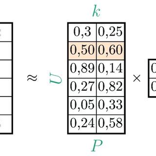 Image result for Matrix Factorization Example