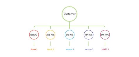 What is cKYC | KYC - Melento (Formerly SignDesk)