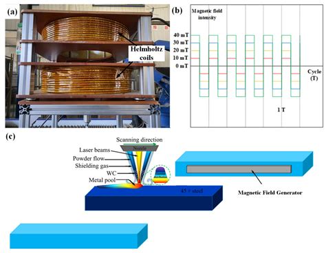 Study on Microstructure and Properties of Ni60A/WC Composite Coating by ...