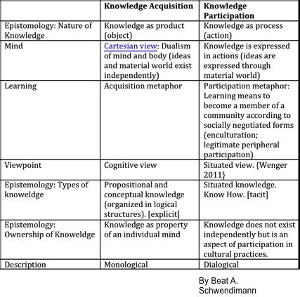 Image result for Learning Knowledge
