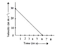 The velocity time graph of a ball moving on the surface of a floor is ...