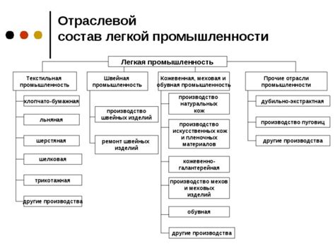 Легкая промышленность – отраслевой состав легкой промышленности ...