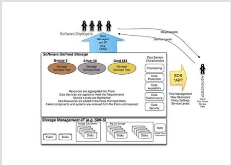 Image result for Software Defined Storage Scale