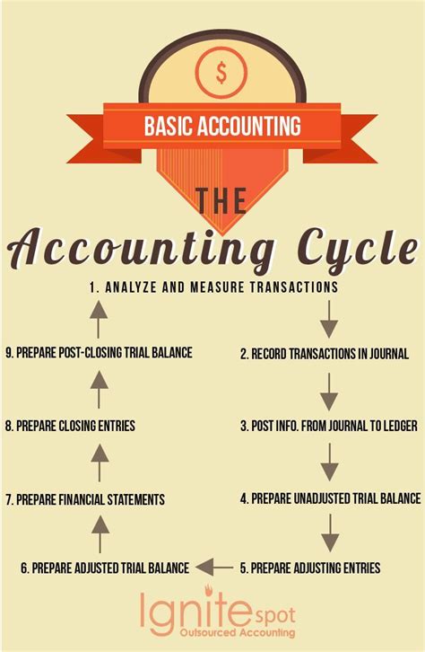 Basic Accounting 的图像结果