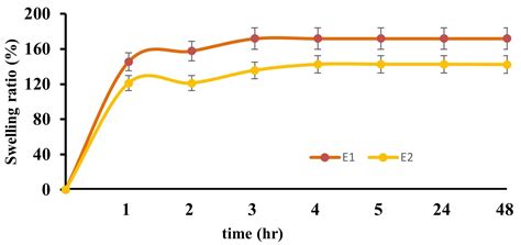 Ibuprofen-Loaded Silver Nanoparticle-Doped PVA Gels: Green Synthesis ...
