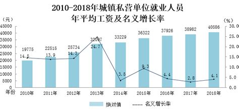 2022年宁夏城镇私营单位就业人员年平均工资57537元