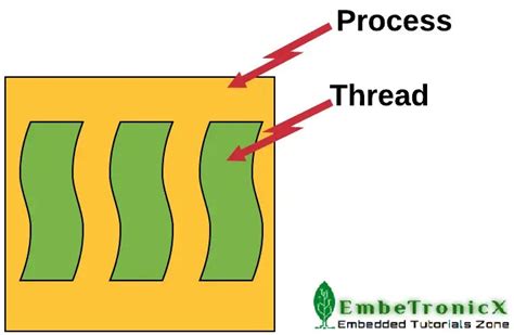 Linux Core Process and Thread 的图像结果
