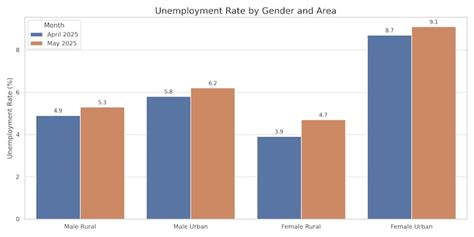 Unemployment in India rises in May, seasonal factors drive labour ...