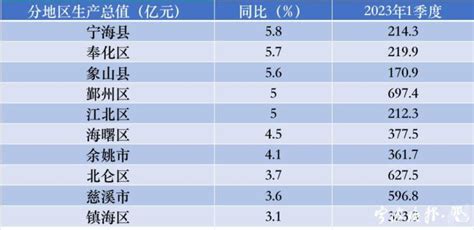 宁波各区县2021年全年GDP：江北区、奉化区、镇海区增长较快_腾讯新闻