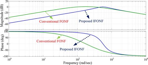 Image result for Notch Filter Bode Plot