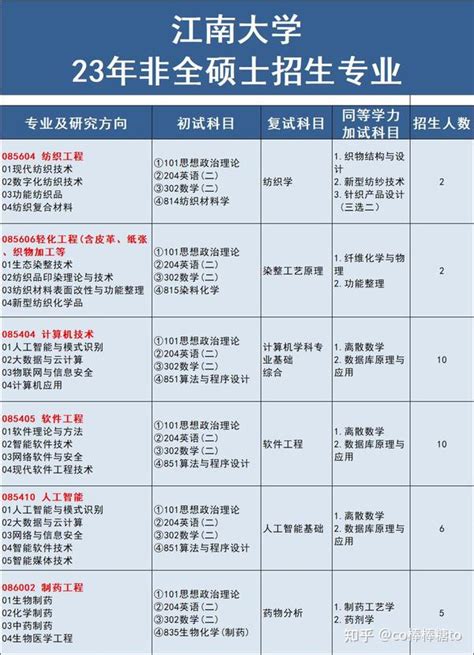 江南大学2023年非全日制研究生招生专业汇总！（含考试科目、学制、学费） - 知乎