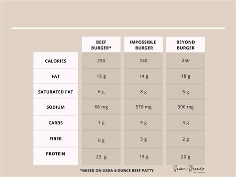 Burger Breakdown: Plant-Based Burgers vs. Beef Burgers — Sammi Brondo ...