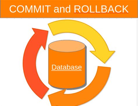 Image result for rollback commit in sql command