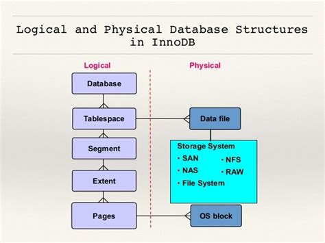 Image result for InnoDB Database Format