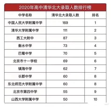 2019年全国高中录取清北人数排行榜发布，全国1.5%的高中包揽70%的清北名额！ - 知乎