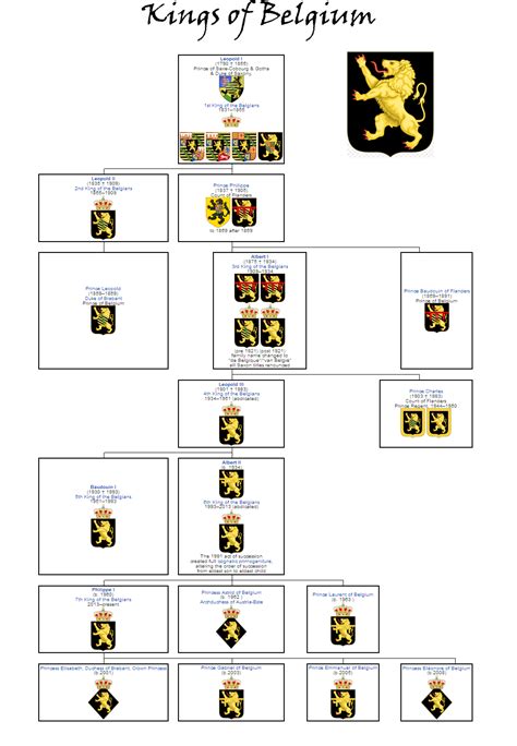 Belgian Royal Family Tree