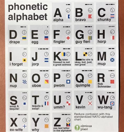 Phonetic Alphabet For Police / English Phonetic Spelling International ...