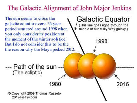 Image result for Galactic Alignment Explained