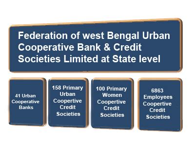 Co-operation Department, Government of West Bengal