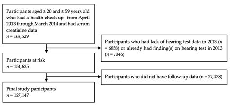 Estimated Glomerular Filtration Rate and Hearing Impairment in Japan: A ...