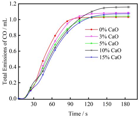 The Effect of CaO on the CO and NOx Emission Characteristics of Fast ...