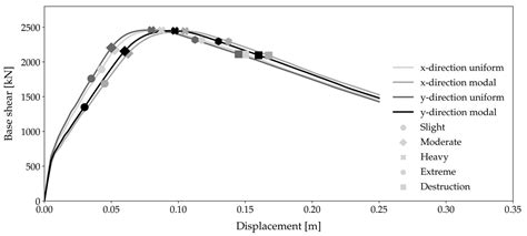 Fragility Functions for Reinforced Concrete Structures Based on ...