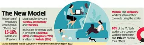 hybrid work: At hybrid office, Monday blues make way for vibrant ...
