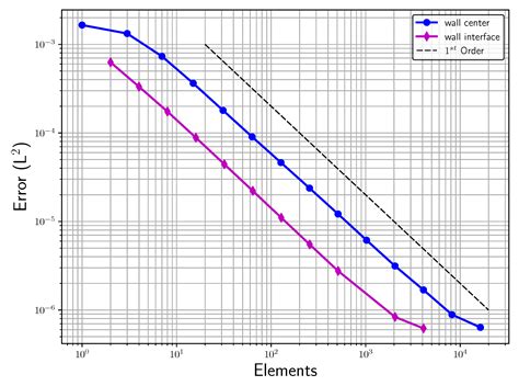 Utilization of the Brinkman Penalization to Represent Geometries in a ...