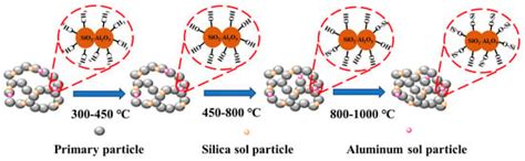 Preparation of High-Temperature Resistant Aerogels by Incorporating ...