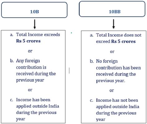 Audit of a Trust in Form 10B/10BB: Filing Essentials