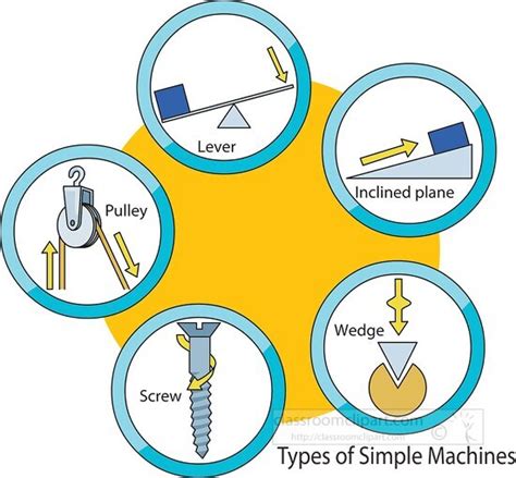 Types of Simple Machines 的图像结果