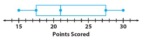 Box Plots Problems 的图像结果
