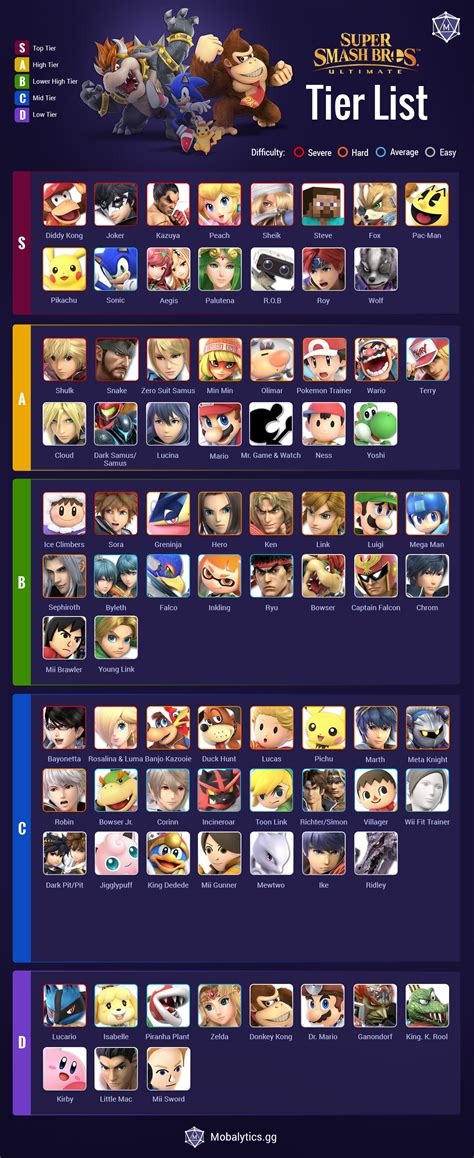 Smash Bros Ultimate Tier List - Best Characters of 2023 - Mobalytics