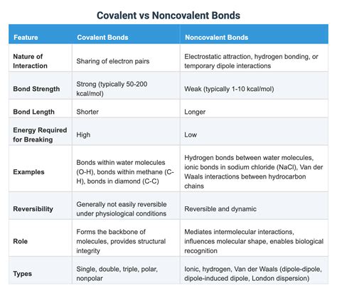 Covalent vs Noncovalent Bonds