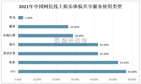 2021年中国网络娱乐行业体验共享市场发展概括： 开始更加重视在产品中注入社交属性[图]_智研咨询