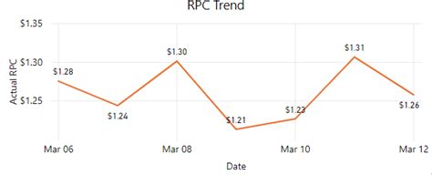 Solved: How to make line charts like polynomial way in pow ...