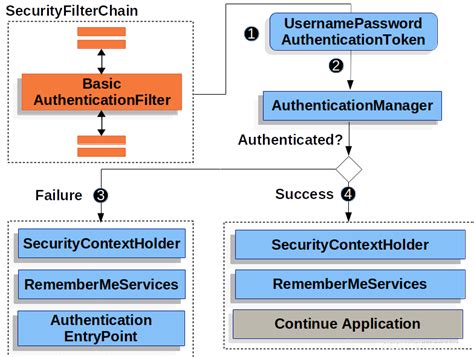 Basic Authentication without Hardcoding 的图像结果