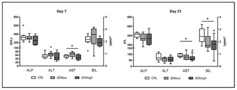 Exposure to Zearalenone Leads to Metabolic Disruption and Changes in ...