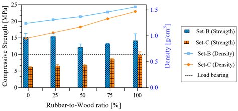 Advancing Sustainable Construction Materials: Wood, Rubber, and ...