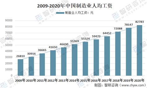 2021年中国规模以上企业就业人员年平均工资分析：规模以上企业就业人员年平均工资为88115元[图]_智研咨询