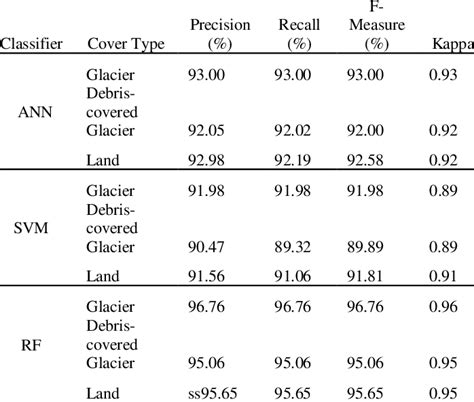 Image result for Supervised Classification Glacier