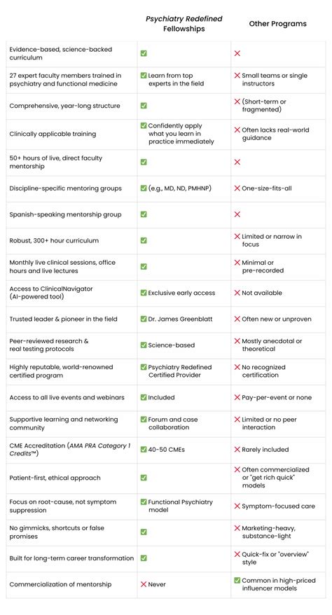 Integrative Psychiatry Fellowship Comparison | Psychiatry Redefined