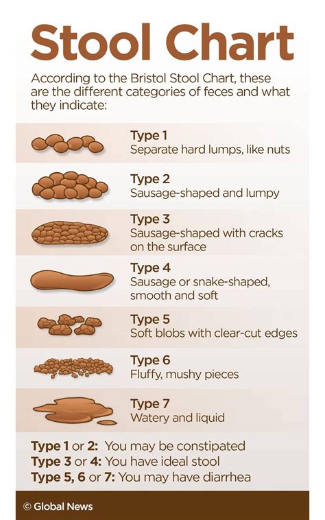 Poop Types 的图像结果