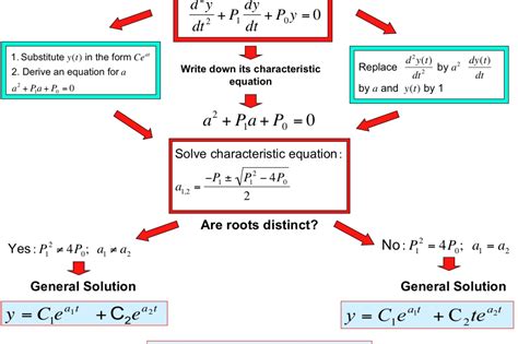 Image result for Linear ODEs Examples