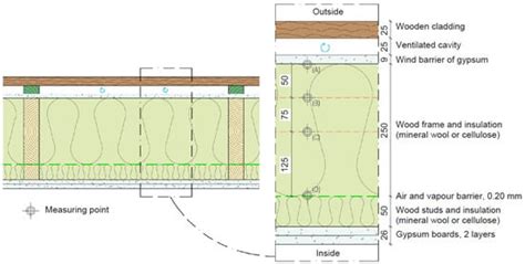 Exterior Wood-Frame Walls—Wind–Vapour Barrier Ratio in Denmark